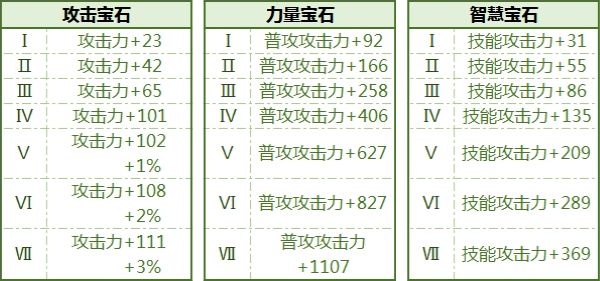 拉结尔手游全宝石获取方式 全宝石属性加成一览