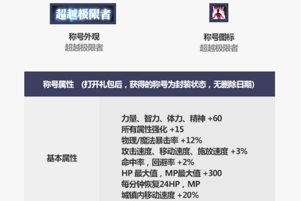 dnf超越极限者称号属性详细介绍