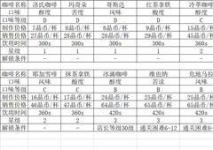 双生视界咖啡大全 所有咖啡种类解锁方式
