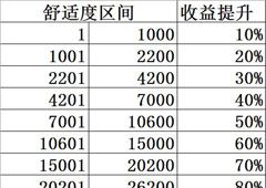 双生视界咖啡馆舒适度提升方法 收益怎么提升