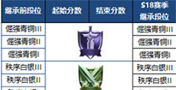 王者荣耀王者模拟战段位怎么继承  s1赛季段位继承表