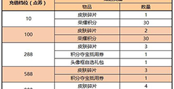 王者荣耀s18新版本充值福利开启：累计充值领金鼠送福击败特效