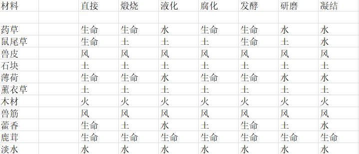 荒野日记炼金材料元素表