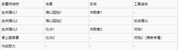 刺客信条枭雄技能习得大全 战斗技能