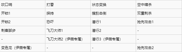 刺客信条枭雄技能习得大全 潜行技能
