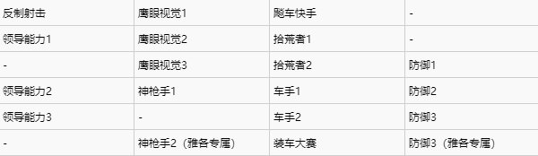 刺客信条枭雄技能习得大全 生态系统技能