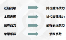 王者荣耀荣耀战力新算法是什么_荣耀战力算法全新优化介绍