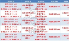 最强蜗牛兽神王座所需材料介绍_最强蜗牛高丽神域奖励大全