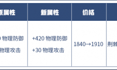 王者荣耀攻防兼备的装备调整说明_攻防一体类防御装调整方案